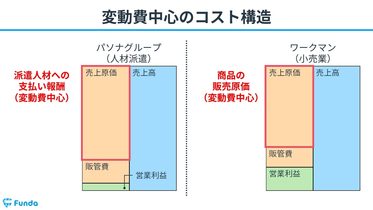 【図解】変動費と固定費の違いは？工業簿記の基礎をわかりやすく解説 Funda簿記ブログ